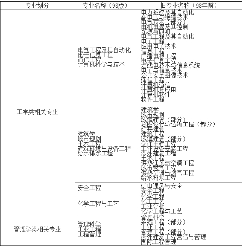 消防工程相關專業(yè)新舊對照表