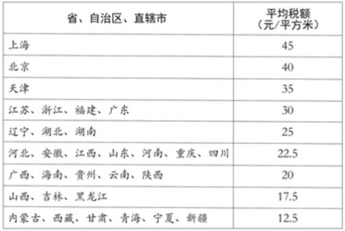各省、自治區(qū)、直轄市耕地占用稅平均稅額表