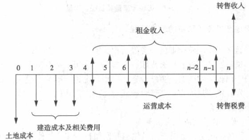 房地產(chǎn)估價師每日一練