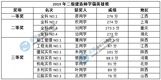 二級(jí)建造師學(xué)霸英雄榜