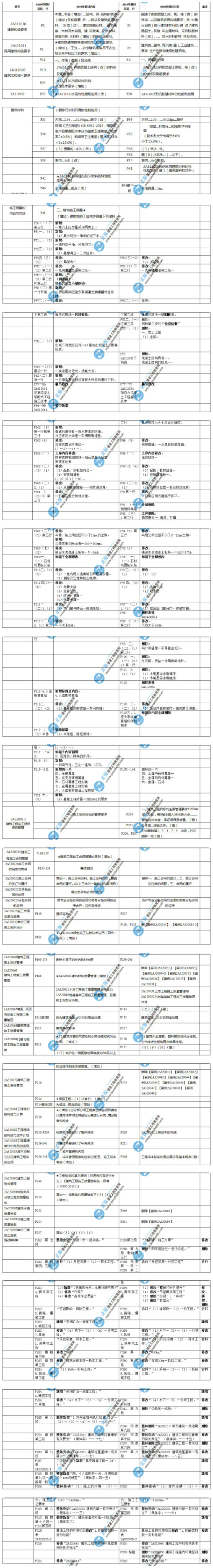 二級建造師《建筑實(shí)務(wù)》教材變化解析