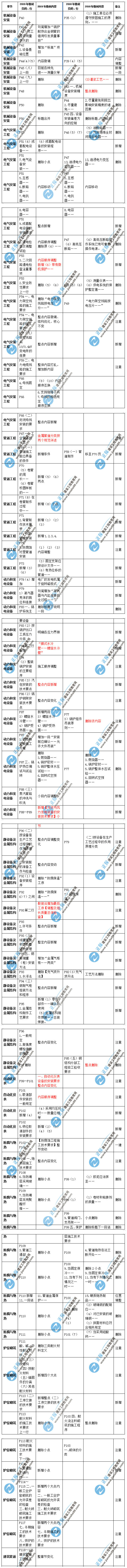 二級(jí)建造師《機(jī)電實(shí)務(wù)》教材變化