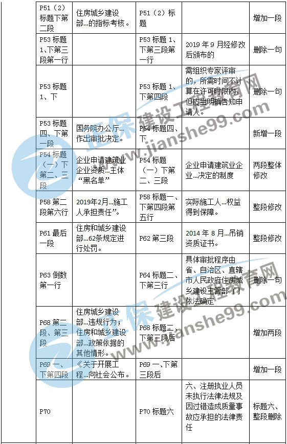 二級建造師教材變動法規(guī)第二章4