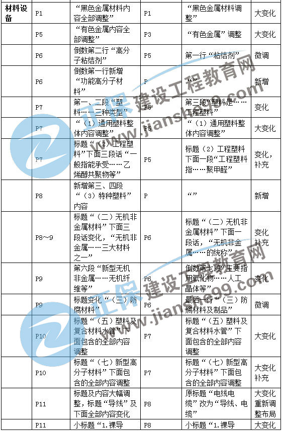 二建機(jī)電教材變動(dòng)材料設(shè)備