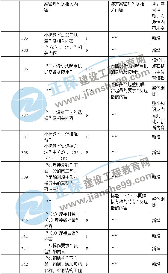 二建機(jī)電教材變動(dòng)專業(yè)技術(shù)3