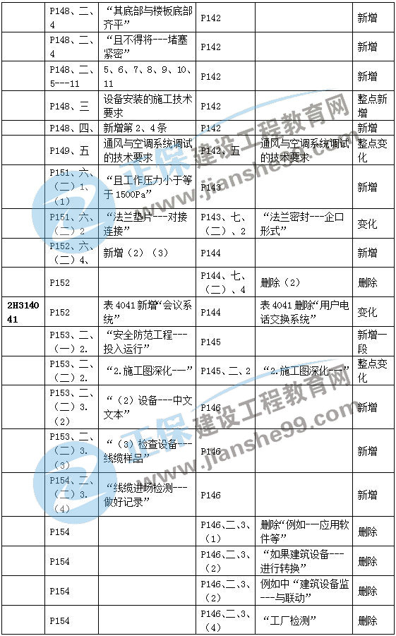 二建機(jī)電教材變動(dòng)建筑機(jī)電5