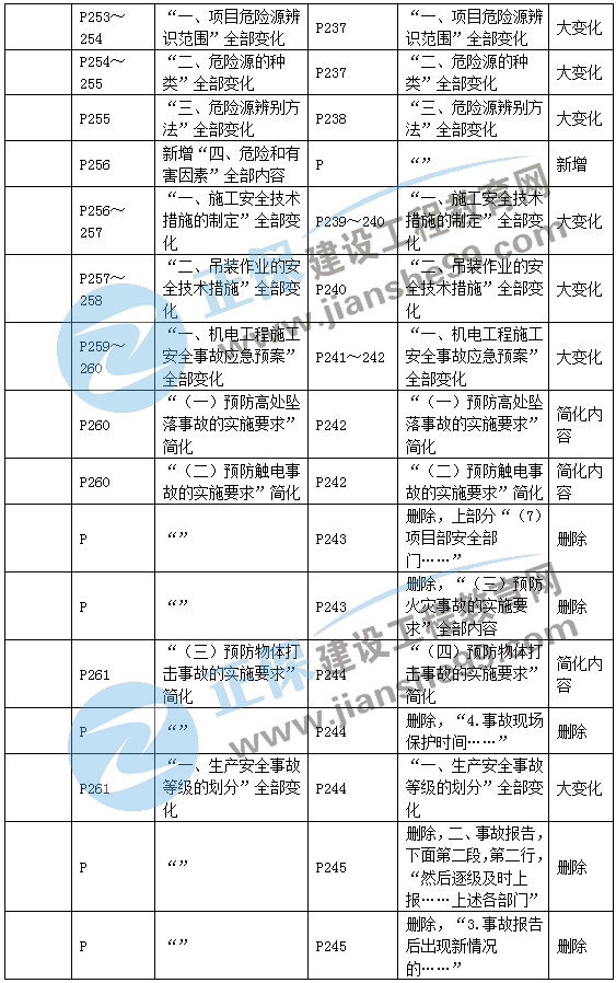 二建機(jī)電教材變動(dòng)管理部分5