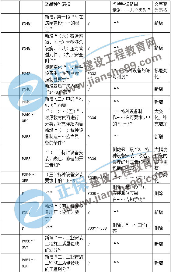 二建機(jī)電教材變動第三章2