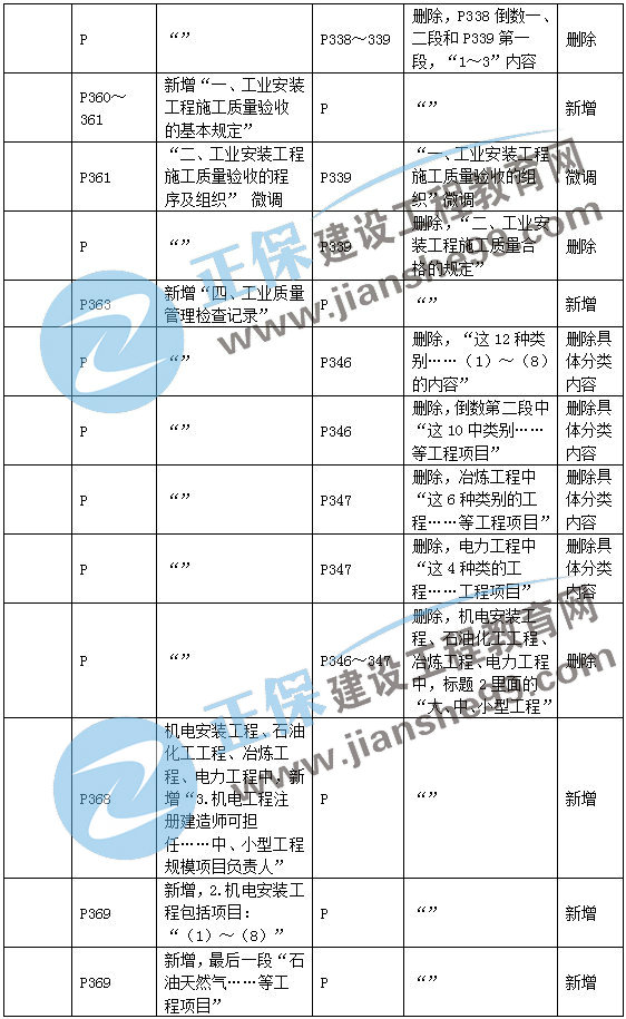 二建機(jī)電教材變動第三章3