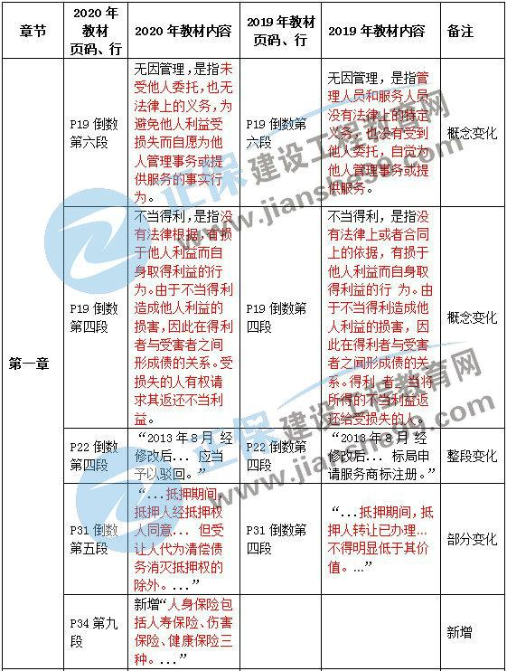 二級(jí)建造師教材變動(dòng)法規(guī)第一章