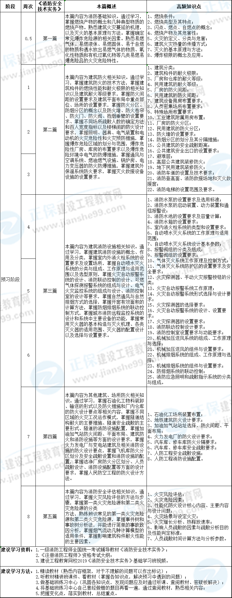 2020年消防技術(shù)實務(wù)預(yù)習(xí)計劃