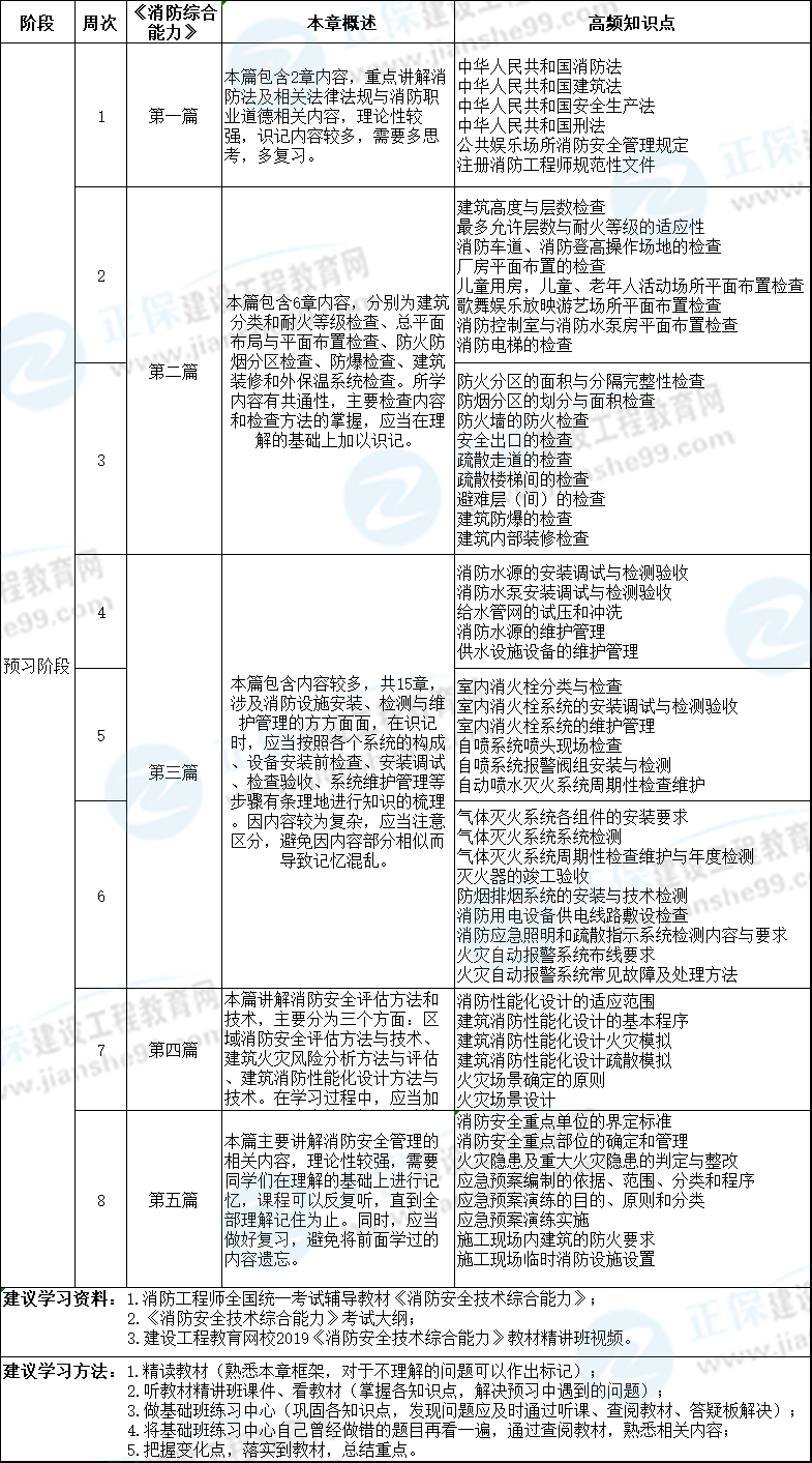 2020年消防綜合能力預習計劃