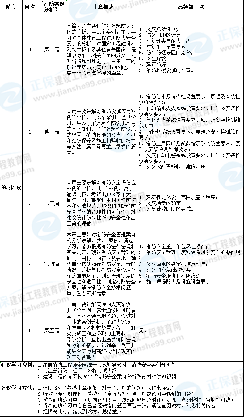 2020年消防案例分析預(yù)習(xí)計劃