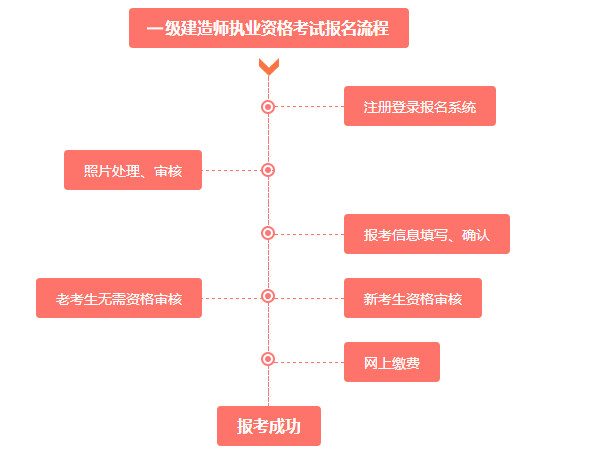 一建報(bào)名流程1