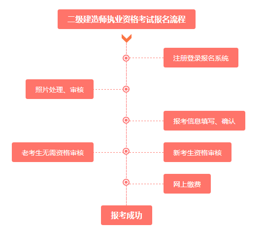 二建報(bào)名流程