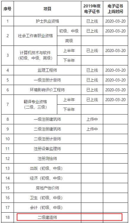 廣東省專業(yè)技術(shù)人員職業(yè)資格電子證書(shū)上線進(jìn)度