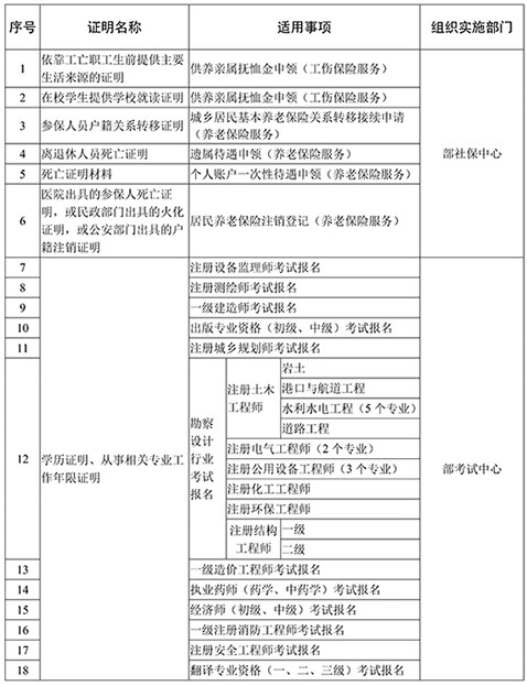 證明事項(xiàng)告知承諾制試點(diǎn)范圍