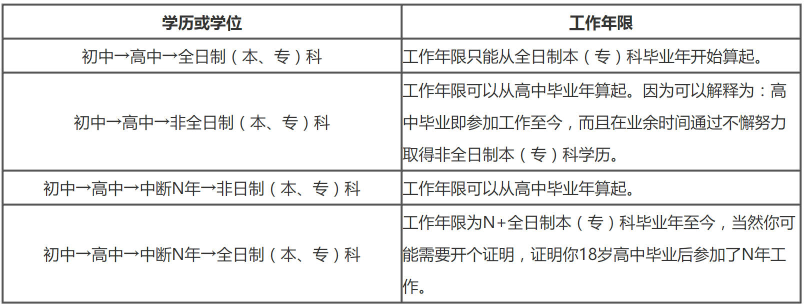 工作年限計算方法