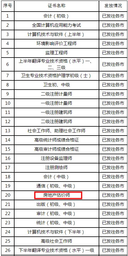 山東房地產(chǎn)估價師證書發(fā)放