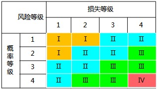 概率等級(jí)
