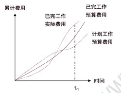 贏得值曲線(xiàn)
