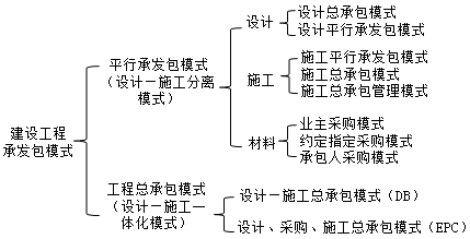 建設(shè)工程項目承發(fā)包模式