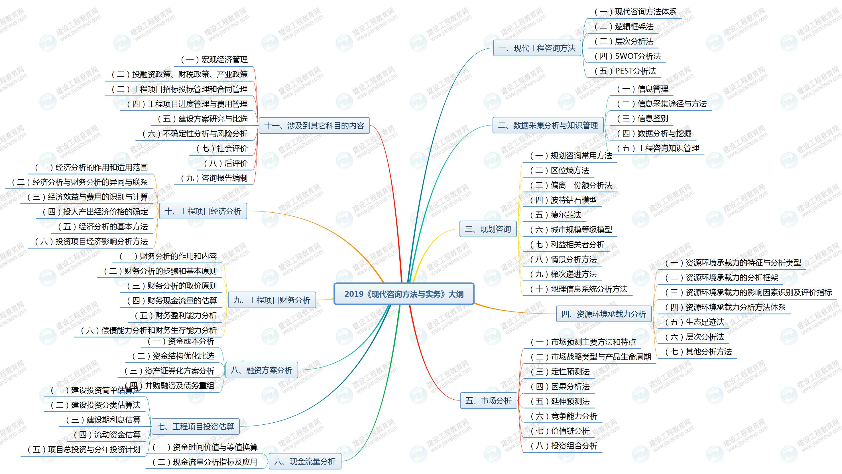 2019年咨詢工程師《現(xiàn)代咨詢方法與實務(wù)》考試大綱已公布