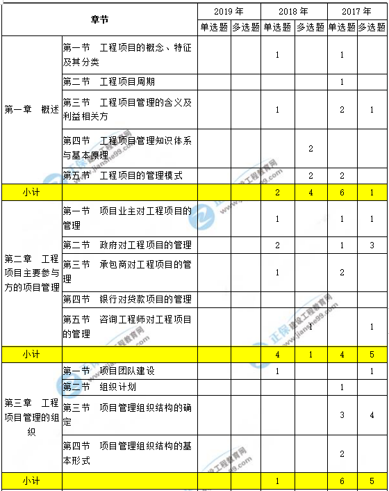 工程項(xiàng)目組織與管理考點(diǎn)分布1