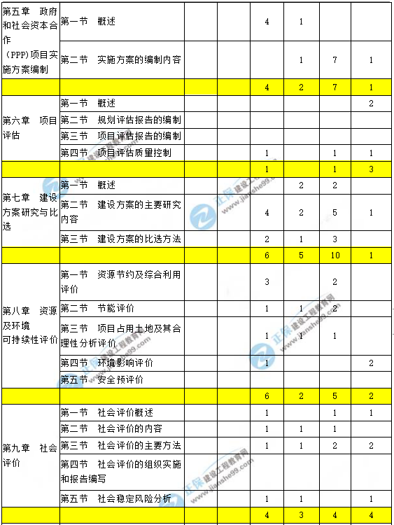 咨詢工程師現(xiàn)代咨詢方法與實務(wù)科目重點章節(jié)