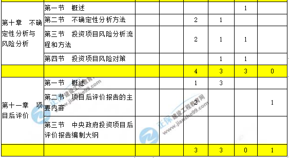 咨詢工程師現(xiàn)代咨詢方法與實務(wù)科目重點章節(jié)