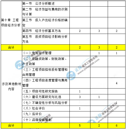 咨詢工程師現(xiàn)代咨詢方法與實(shí)務(wù)科目重點(diǎn)章節(jié)