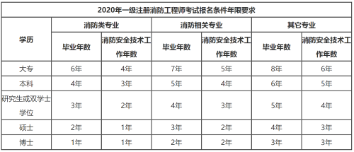 消防工程師報名條件