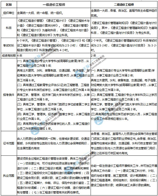 一二級造價師考試區(qū)別