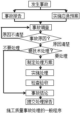 二建管理模擬題82