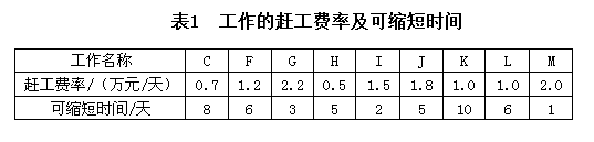總時差和自由時差-2 總時差和自由時差-2
