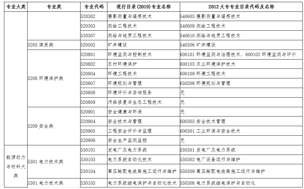 監(jiān)理工程師交通專(zhuān)業(yè)對(duì)照表