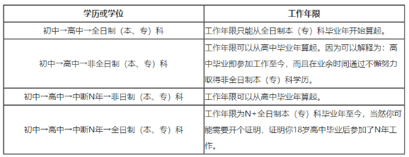 非全日制學(xué)歷工作年限計算方法