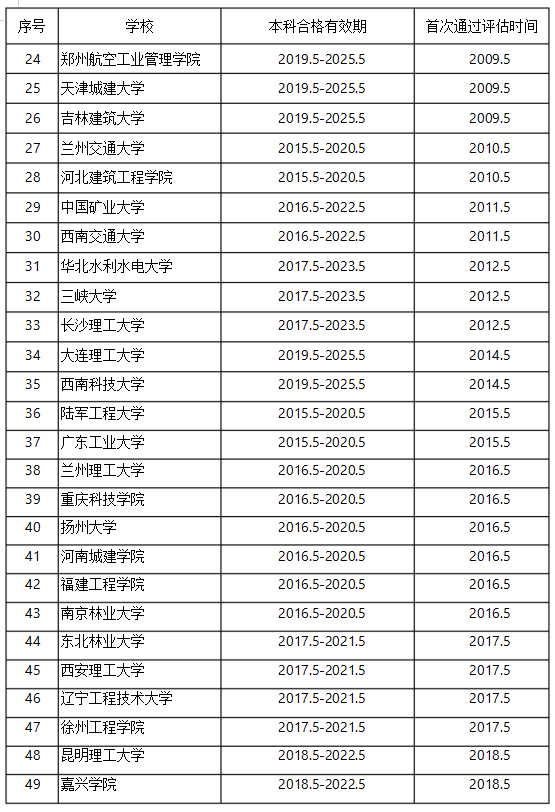 二級造價學校2