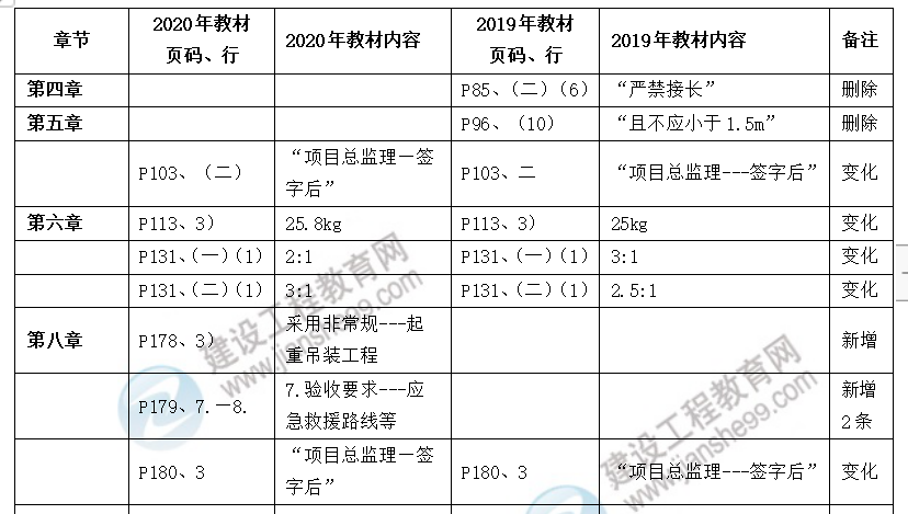 建筑施工安全