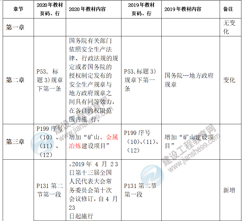 安全生產(chǎn)法律法規(guī)教材對比