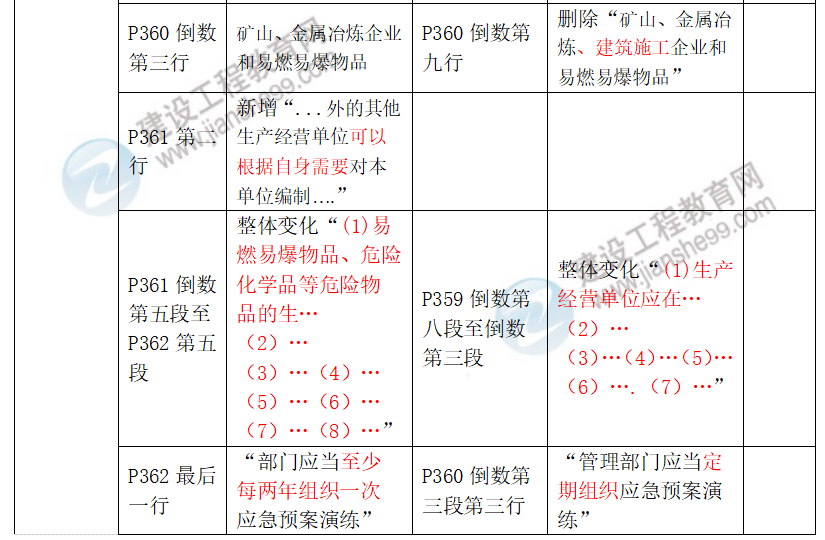 安全生產(chǎn)法律法規(guī)教材對比