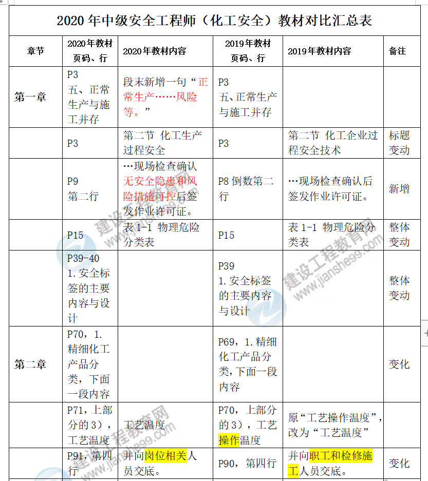 中級(jí)安全工程師化工安全教材對(duì)比