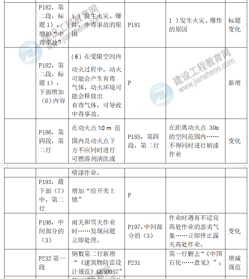 中級(jí)安全工程師化工安全教材對(duì)比