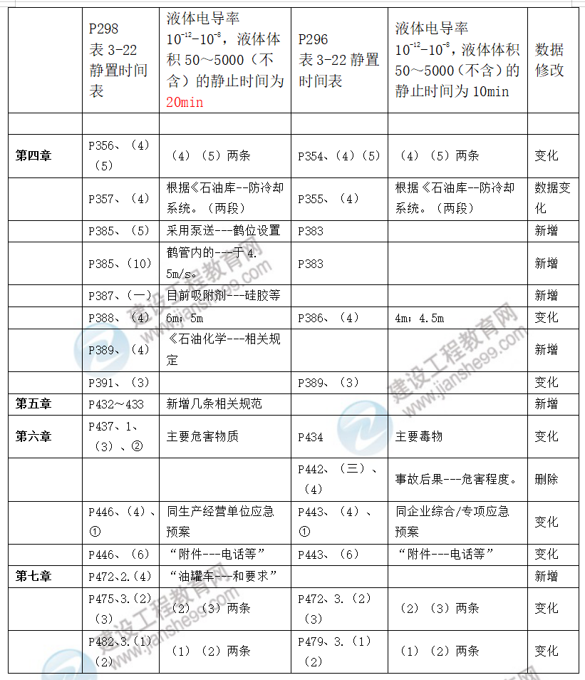 中級(jí)安全工程師化工安全教材對(duì)比