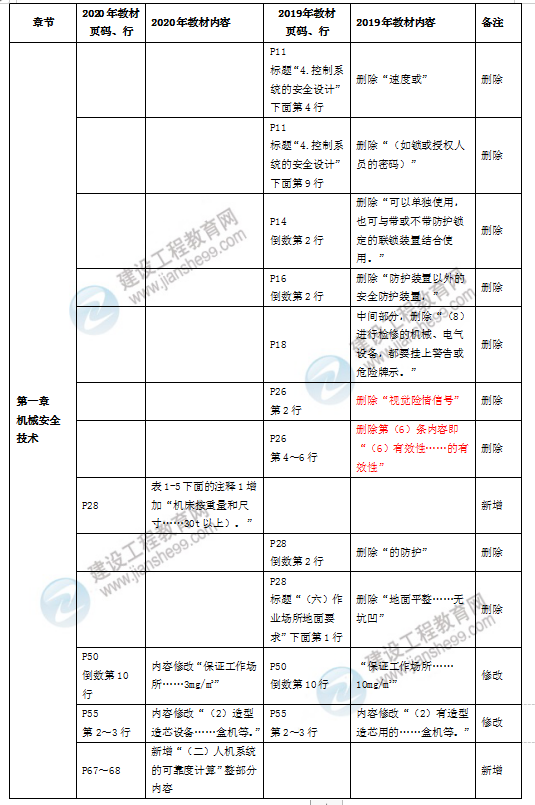 安全生產(chǎn)技術(shù)基礎(chǔ)教材解析對(duì)比