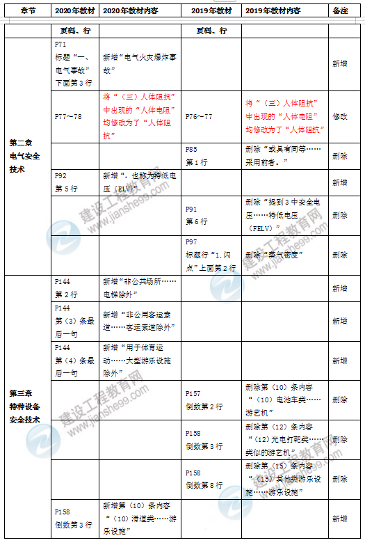 安全生產(chǎn)技術(shù)基礎(chǔ)教材解析對(duì)比