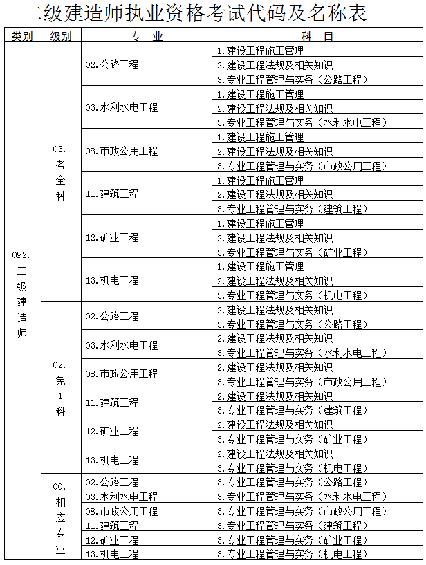 安徽2020二建考試代碼及名稱(chēng)表