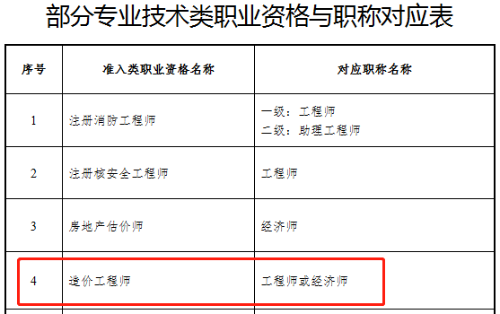 造價(jià)工程師職稱