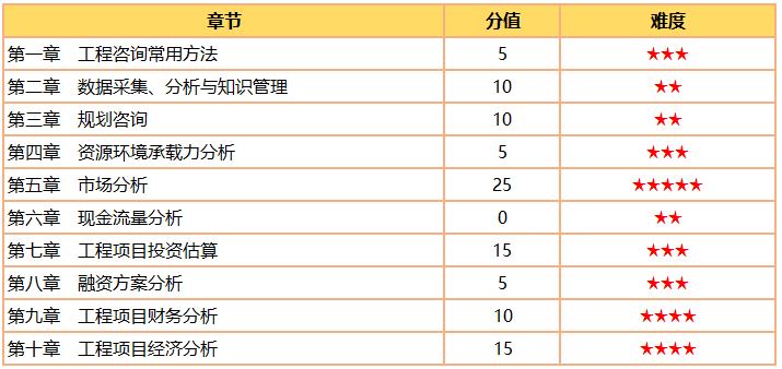 咨詢工程師《方法與實(shí)務(wù)》分值