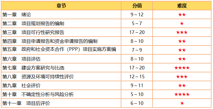 咨詢工程師《分析與評價》分值